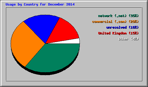 Usage by Country for December 2014