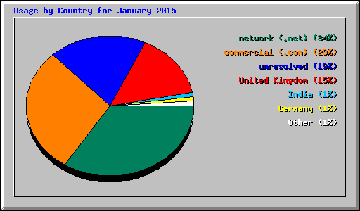 Usage by Country for January 2015