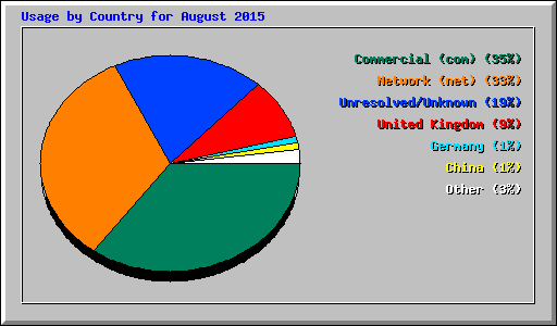 Usage by Country for August 2015