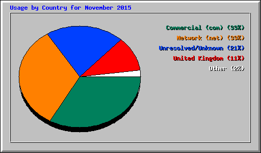 Usage by Country for November 2015