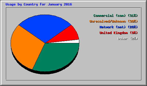 Usage by Country for January 2016