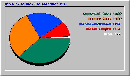 Usage by Country for September 2016