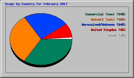 Usage by Country for February 2017