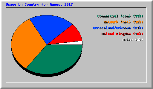 Usage by Country for August 2017