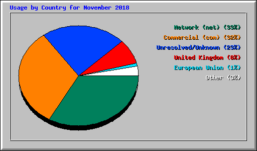 Usage by Country for November 2018