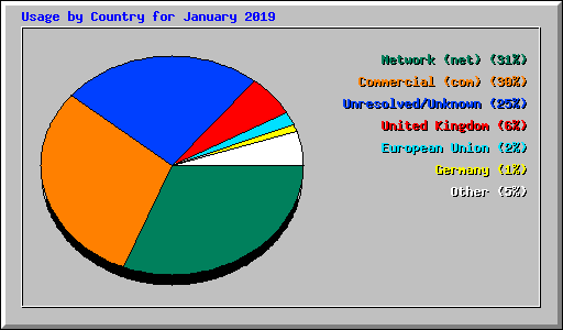 Usage by Country for January 2019