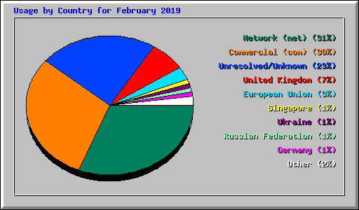 Usage by Country for February 2019
