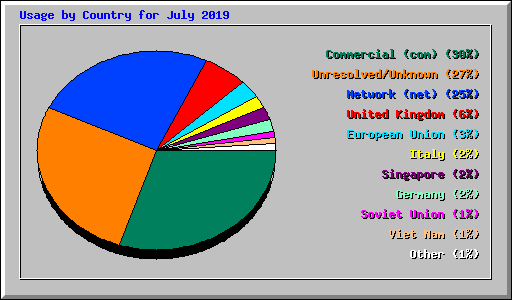 Usage by Country for July 2019