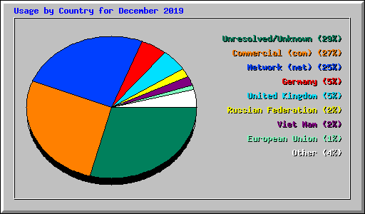 Usage by Country for December 2019