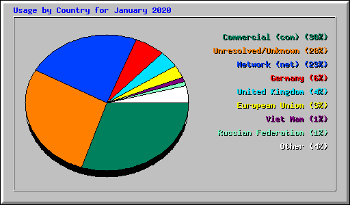 Usage by Country for January 2020