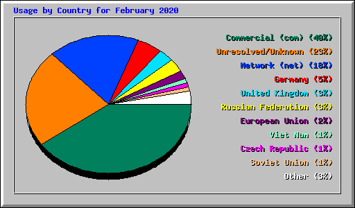 Usage by Country for February 2020