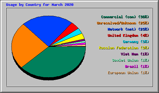 Usage by Country for March 2020