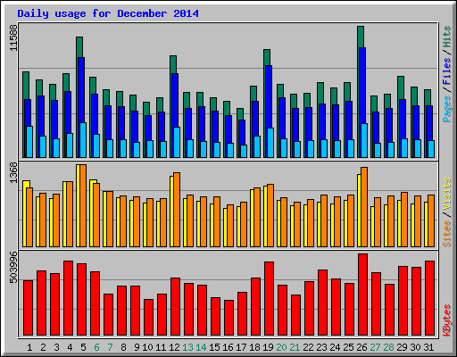Daily usage for December 2014