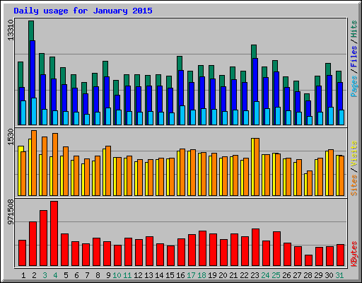 Daily usage for January 2015