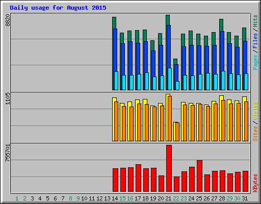 Daily usage for August 2015