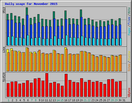 Daily usage for November 2015