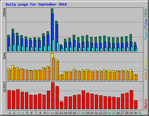 Daily usage for September 2016