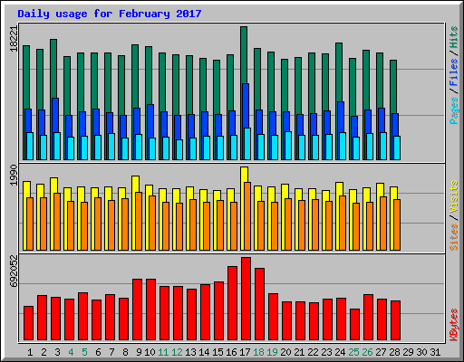 Daily usage for February 2017