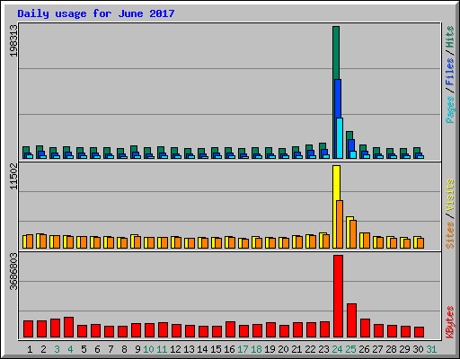 Daily usage for June 2017