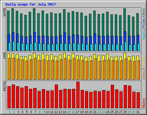 Daily usage for July 2017