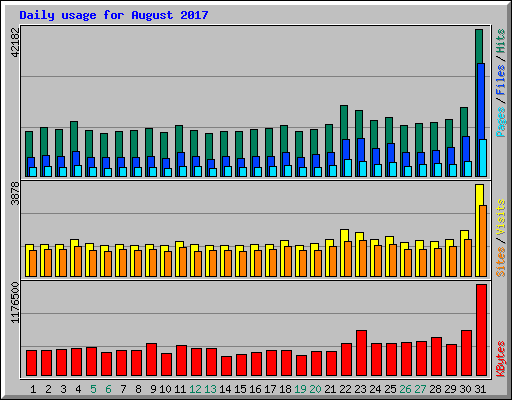 Daily usage for August 2017