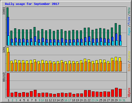Daily usage for September 2017