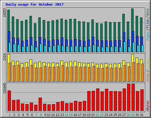 Daily usage for October 2017