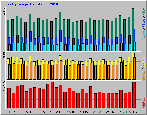 Daily usage for April 2018