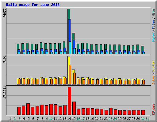 Daily usage for June 2018
