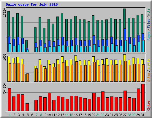 Daily usage for July 2018