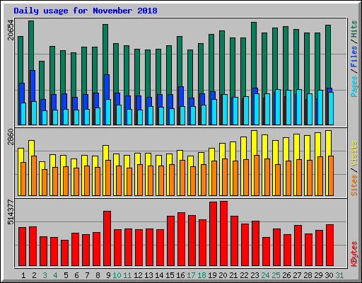 Daily usage for November 2018