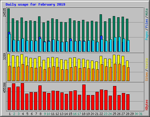 Daily usage for February 2019