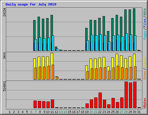 Daily usage for July 2019