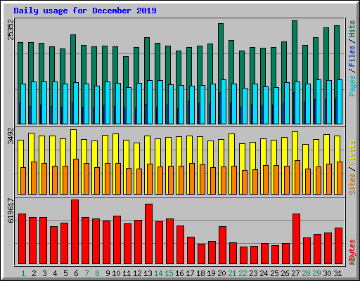 Daily usage for December 2019