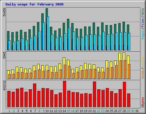 Daily usage for February 2020
