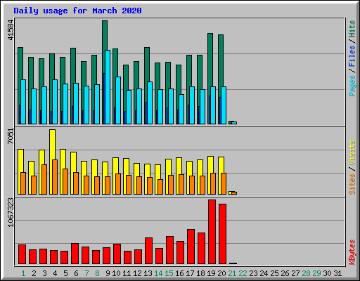 Daily usage for March 2020