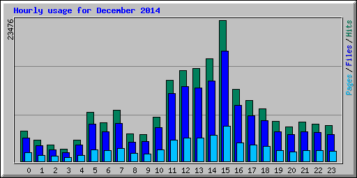 Hourly usage for December 2014