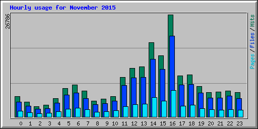 Hourly usage for November 2015