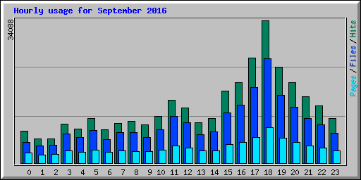 Hourly usage for September 2016