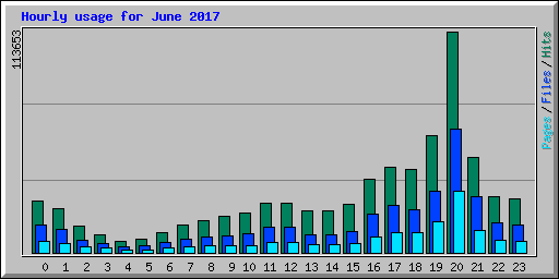 Hourly usage for June 2017