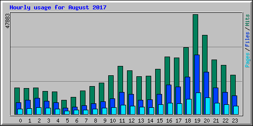 Hourly usage for August 2017