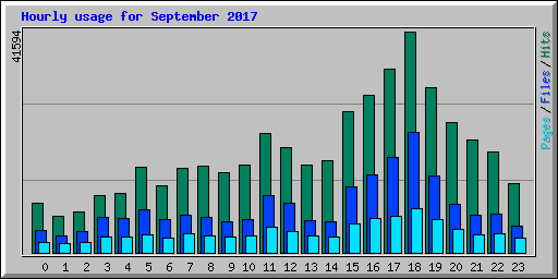 Hourly usage for September 2017