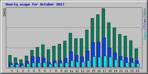 Hourly usage for October 2017