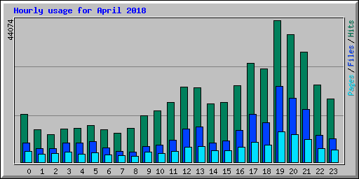 Hourly usage for April 2018