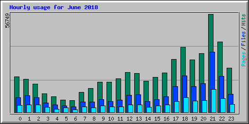 Hourly usage for June 2018
