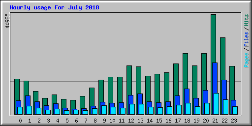 Hourly usage for July 2018