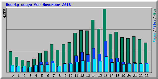 Hourly usage for November 2018