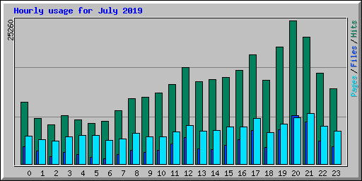 Hourly usage for July 2019