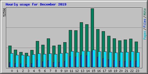 Hourly usage for December 2019